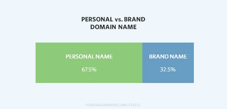 Nombre de dominio personal versus nombre de marca